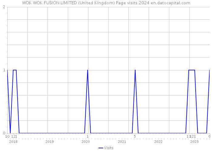 WOK WOK FUSION LIMITED (United Kingdom) Page visits 2024 