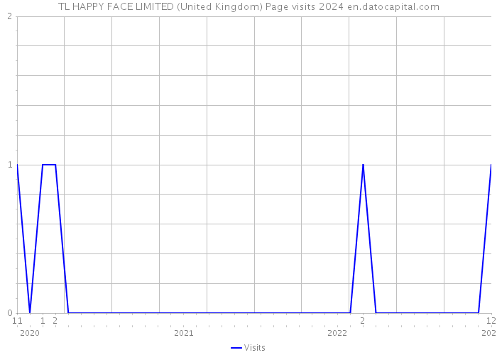 TL HAPPY FACE LIMITED (United Kingdom) Page visits 2024 