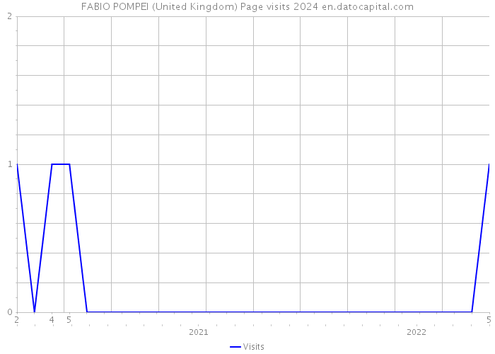 FABIO POMPEI (United Kingdom) Page visits 2024 