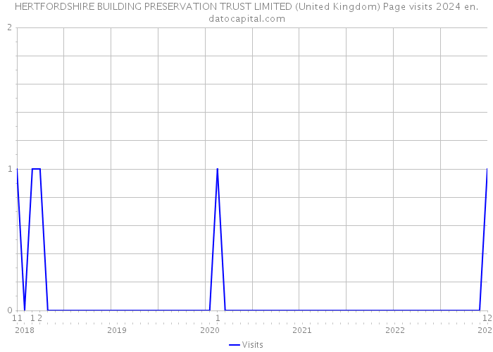 HERTFORDSHIRE BUILDING PRESERVATION TRUST LIMITED (United Kingdom) Page visits 2024 
