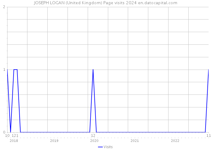 JOSEPH LOGAN (United Kingdom) Page visits 2024 
