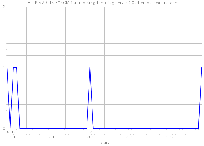PHILIP MARTIN BYROM (United Kingdom) Page visits 2024 