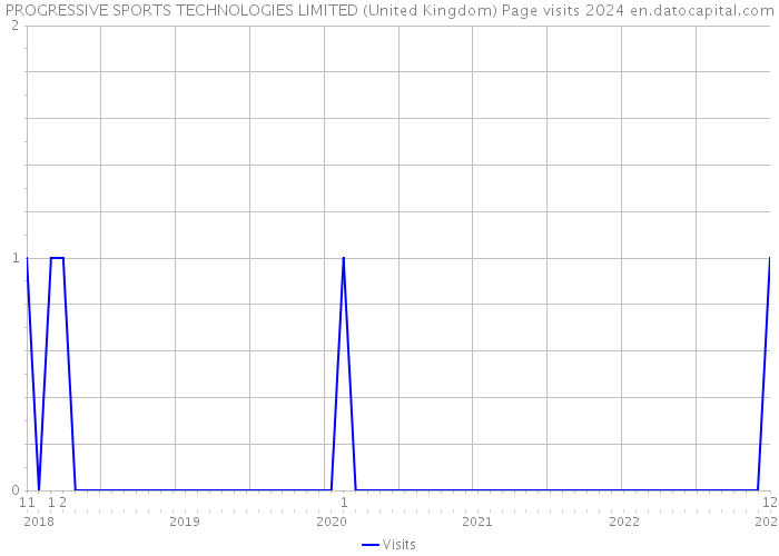 PROGRESSIVE SPORTS TECHNOLOGIES LIMITED (United Kingdom) Page visits 2024 