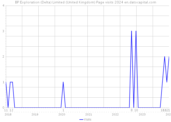 BP Exploration (Delta) Limited (United Kingdom) Page visits 2024 