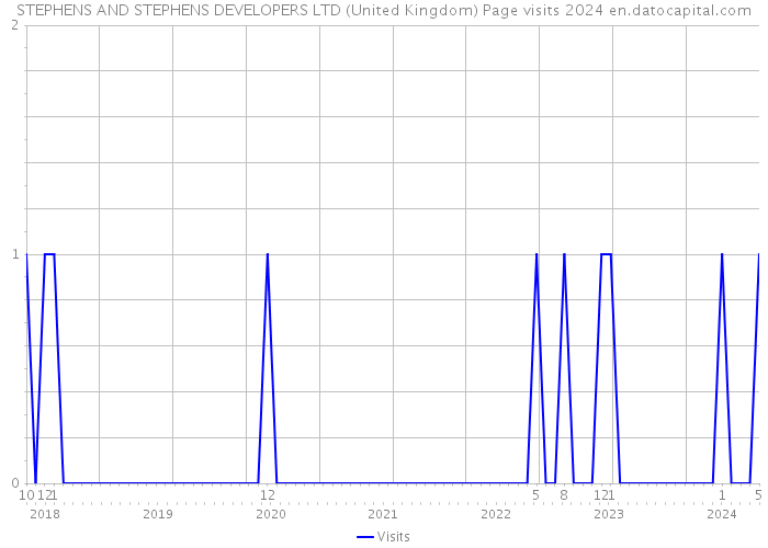 STEPHENS AND STEPHENS DEVELOPERS LTD (United Kingdom) Page visits 2024 