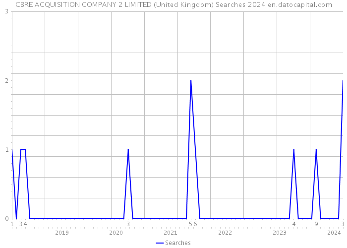 CBRE ACQUISITION COMPANY 2 LIMITED (United Kingdom) Searches 2024 