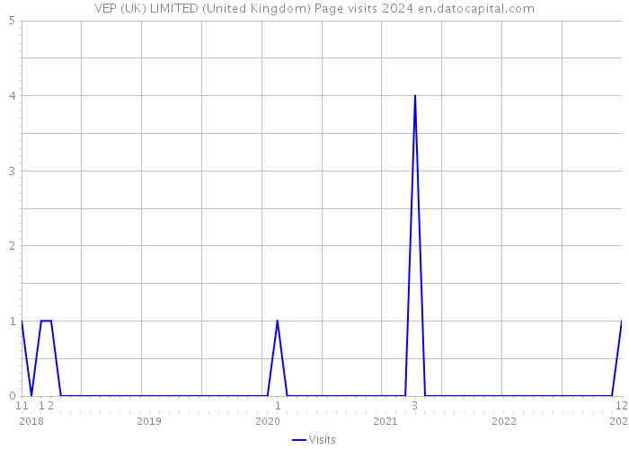 VEP (UK) LIMITED (United Kingdom) Page visits 2024 