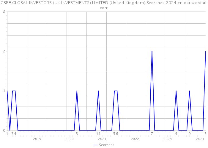 CBRE GLOBAL INVESTORS (UK INVESTMENTS) LIMITED (United Kingdom) Searches 2024 