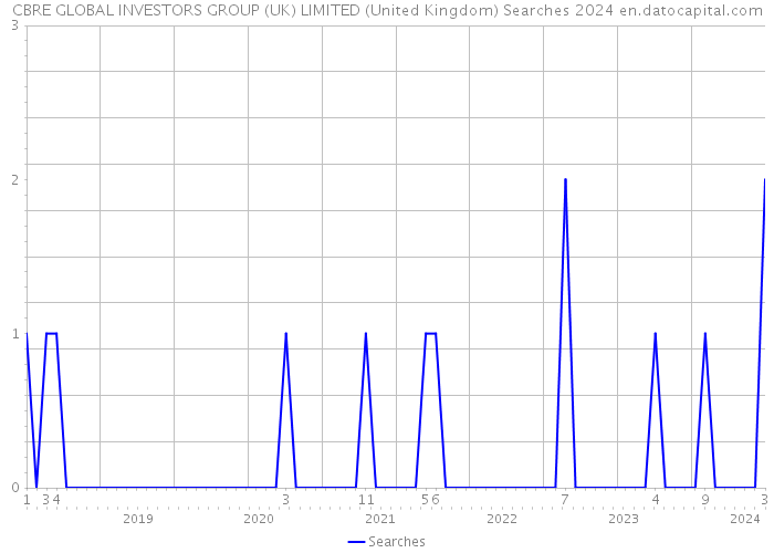 CBRE GLOBAL INVESTORS GROUP (UK) LIMITED (United Kingdom) Searches 2024 