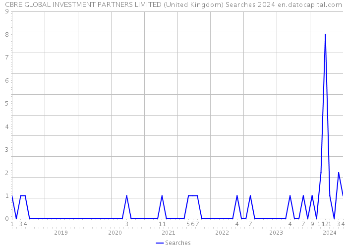 CBRE GLOBAL INVESTMENT PARTNERS LIMITED (United Kingdom) Searches 2024 