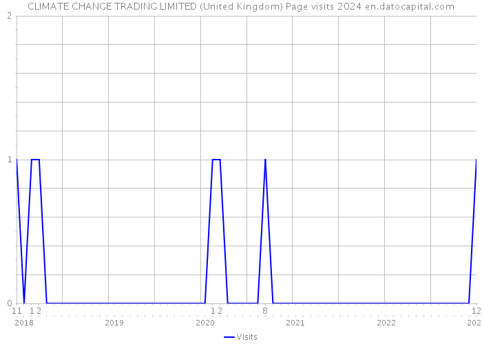 CLIMATE CHANGE TRADING LIMITED (United Kingdom) Page visits 2024 