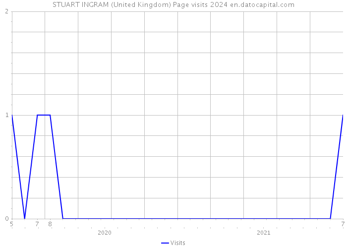 STUART INGRAM (United Kingdom) Page visits 2024 