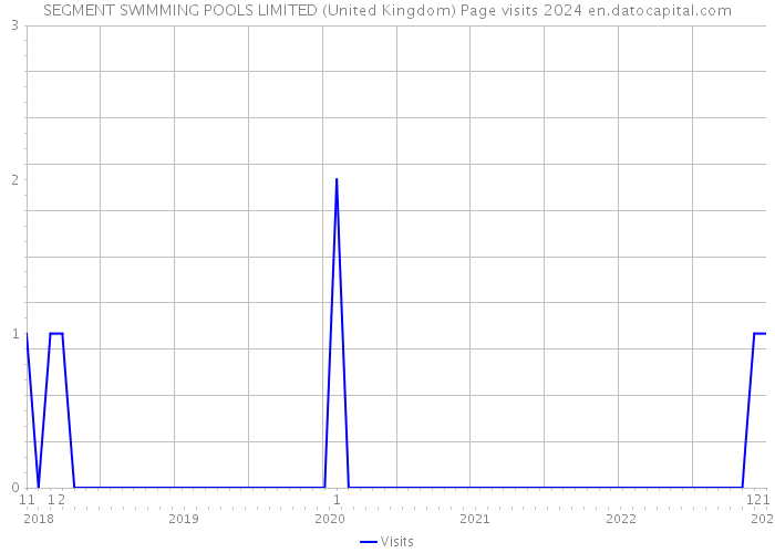 SEGMENT SWIMMING POOLS LIMITED (United Kingdom) Page visits 2024 