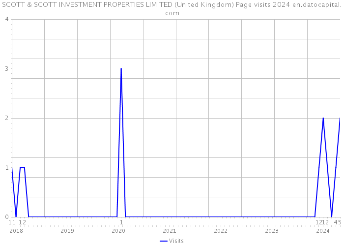 SCOTT & SCOTT INVESTMENT PROPERTIES LIMITED (United Kingdom) Page visits 2024 