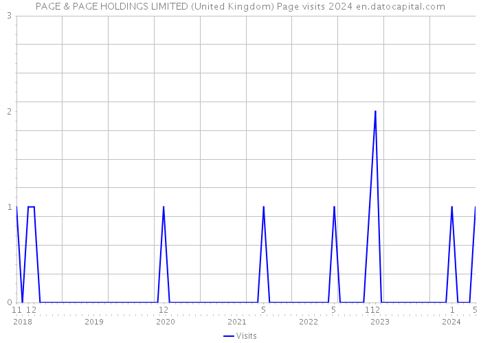 PAGE & PAGE HOLDINGS LIMITED (United Kingdom) Page visits 2024 
