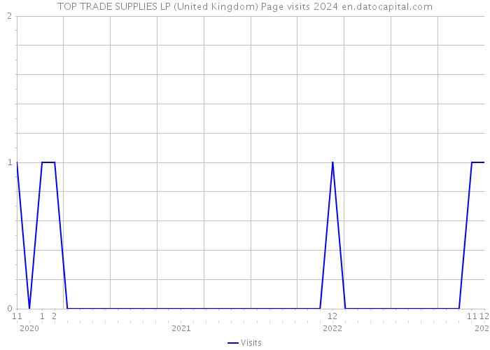 TOP TRADE SUPPLIES LP (United Kingdom) Page visits 2024 
