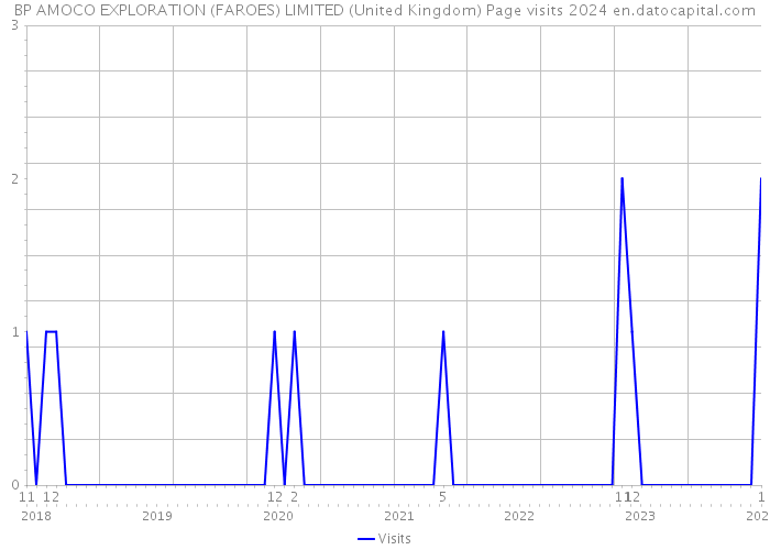 BP AMOCO EXPLORATION (FAROES) LIMITED (United Kingdom) Page visits 2024 