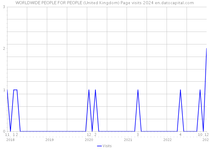 WORLDWIDE PEOPLE FOR PEOPLE (United Kingdom) Page visits 2024 