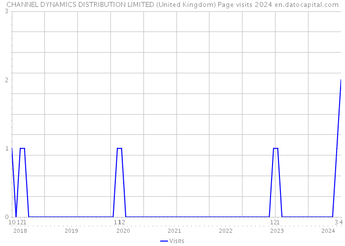 CHANNEL DYNAMICS DISTRIBUTION LIMITED (United Kingdom) Page visits 2024 