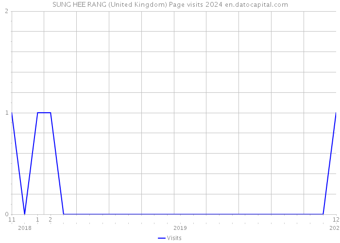 SUNG HEE RANG (United Kingdom) Page visits 2024 