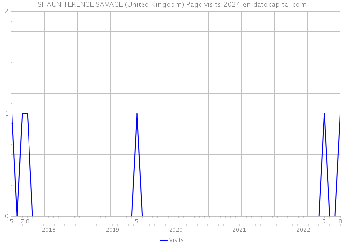 SHAUN TERENCE SAVAGE (United Kingdom) Page visits 2024 