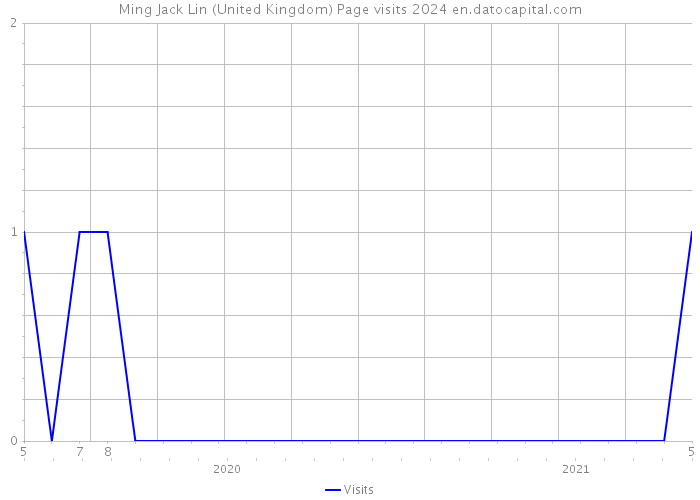 Ming Jack Lin (United Kingdom) Page visits 2024 