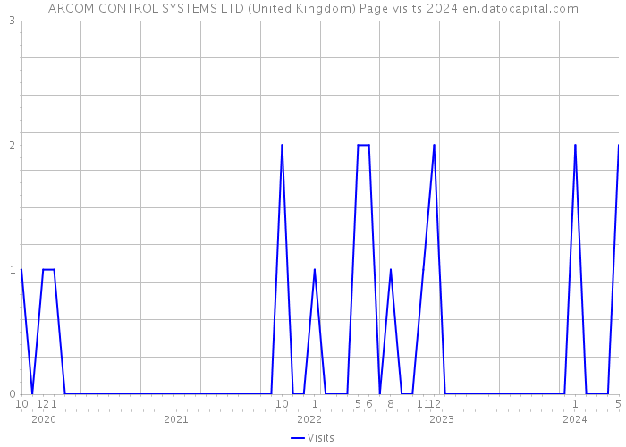 ARCOM CONTROL SYSTEMS LTD (United Kingdom) Page visits 2024 