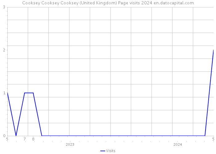 Cooksey Cooksey Cooksey (United Kingdom) Page visits 2024 
