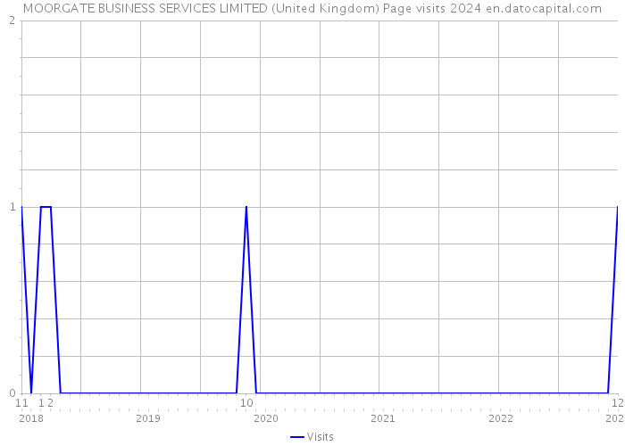 MOORGATE BUSINESS SERVICES LIMITED (United Kingdom) Page visits 2024 