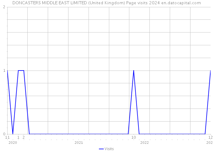 DONCASTERS MIDDLE EAST LIMITED (United Kingdom) Page visits 2024 