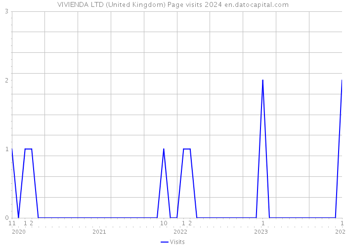VIVIENDA LTD (United Kingdom) Page visits 2024 