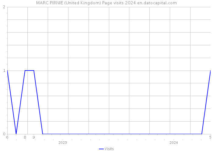 MARC PIRNIE (United Kingdom) Page visits 2024 