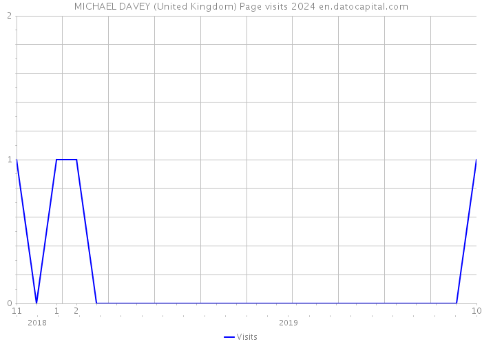 MICHAEL DAVEY (United Kingdom) Page visits 2024 