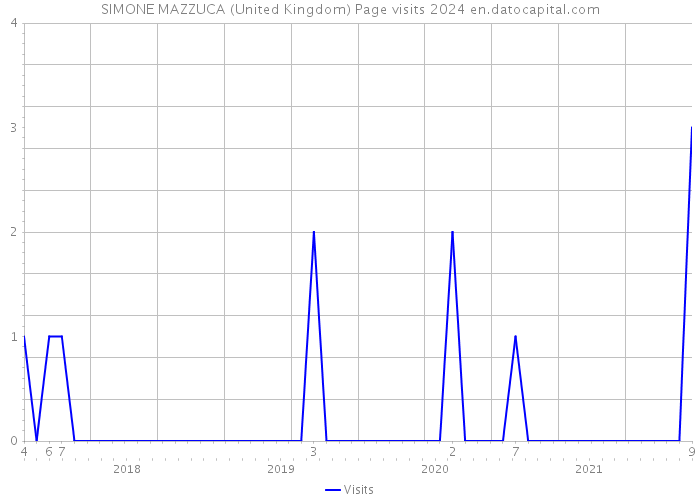 SIMONE MAZZUCA (United Kingdom) Page visits 2024 