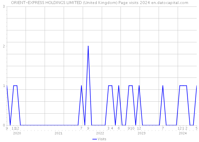 ORIENT-EXPRESS HOLDINGS LIMITED (United Kingdom) Page visits 2024 