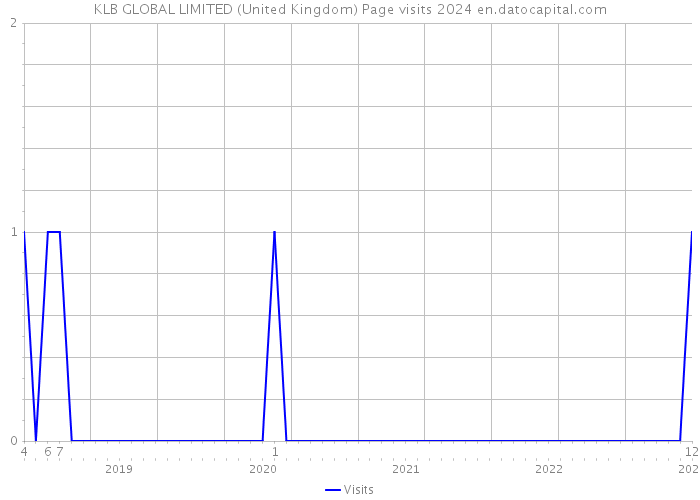 KLB GLOBAL LIMITED (United Kingdom) Page visits 2024 