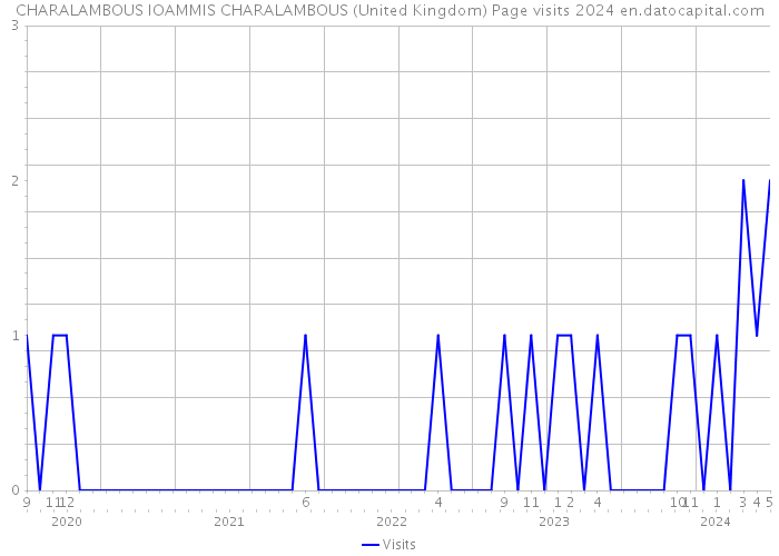 CHARALAMBOUS IOAMMIS CHARALAMBOUS (United Kingdom) Page visits 2024 