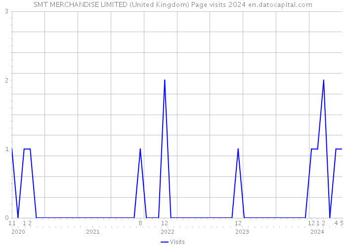 SMT MERCHANDISE LIMITED (United Kingdom) Page visits 2024 
