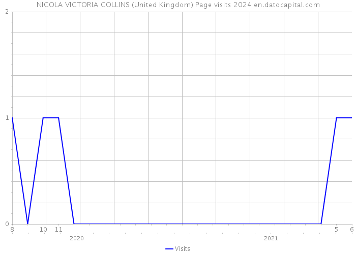 NICOLA VICTORIA COLLINS (United Kingdom) Page visits 2024 