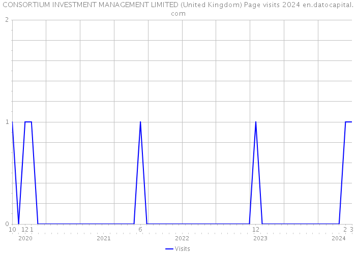 CONSORTIUM INVESTMENT MANAGEMENT LIMITED (United Kingdom) Page visits 2024 