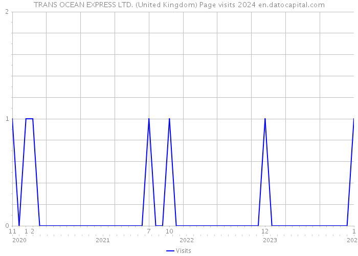 TRANS OCEAN EXPRESS LTD. (United Kingdom) Page visits 2024 