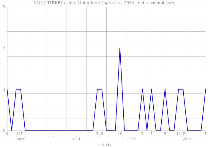 SALLY TUNLEY (United Kingdom) Page visits 2024 
