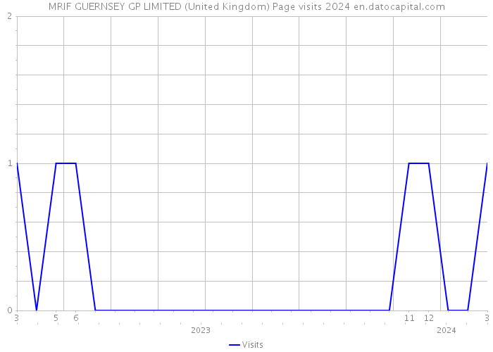 MRIF GUERNSEY GP LIMITED (United Kingdom) Page visits 2024 