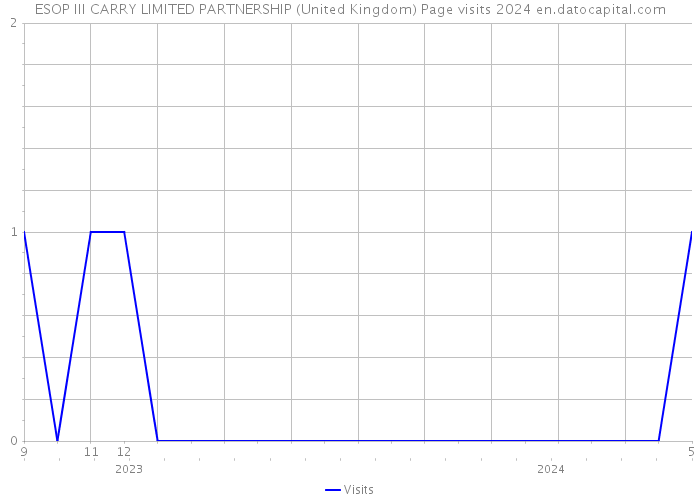ESOP III CARRY LIMITED PARTNERSHIP (United Kingdom) Page visits 2024 