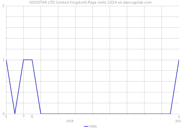 NOOSTAR LTD (United Kingdom) Page visits 2024 