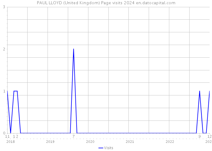 PAUL LLOYD (United Kingdom) Page visits 2024 