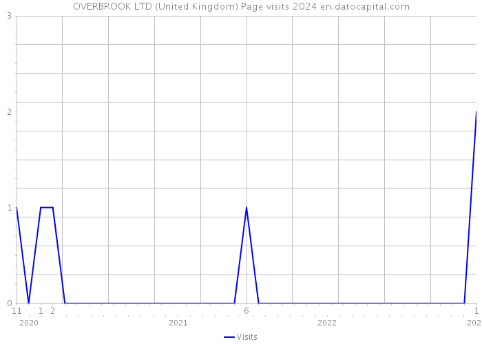 OVERBROOK LTD (United Kingdom) Page visits 2024 