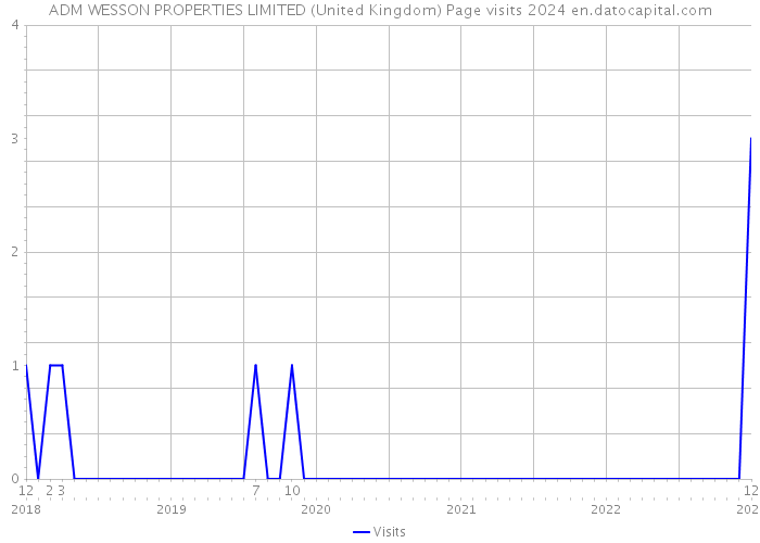 ADM WESSON PROPERTIES LIMITED (United Kingdom) Page visits 2024 