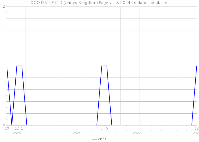 OOO DIVINE LTD (United Kingdom) Page visits 2024 