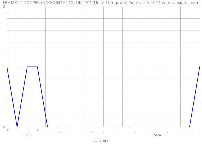 BEMMENT COOPER (ACCOUNTANTS) LIMITED (United Kingdom) Page visits 2024 